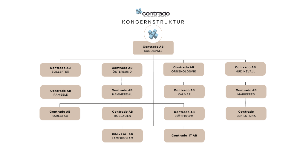 Koncernstruktur 220826